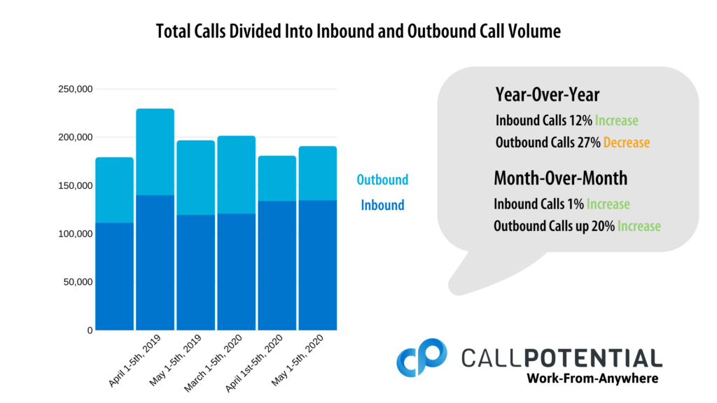 Total Calls Divided Into Inbound and Outbound Call Volume