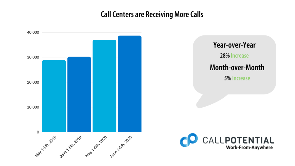 Call Centers are Receiving More Calls