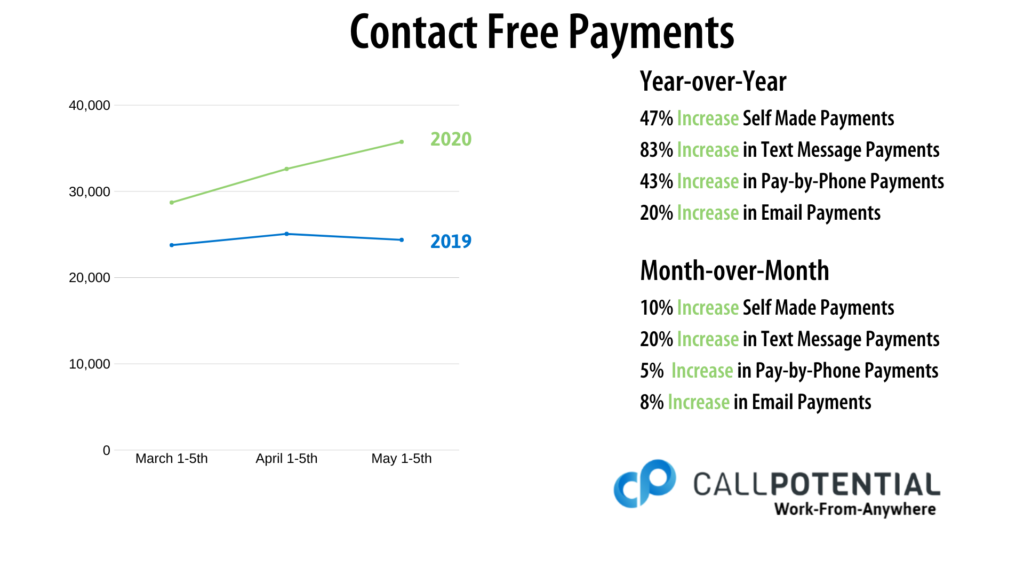 Contact Free Payments