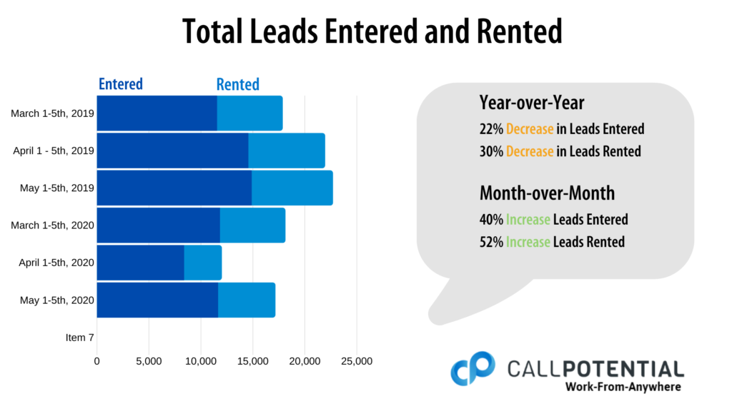 Total Leads Entered and Rented